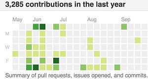 Die Aktivitäten eines Projekts bei Github. Bild: Github