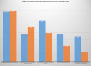 Welche Trends werden in 2016 in Ihrer Branche vorherrschen