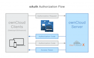 ownCloud - oAuth